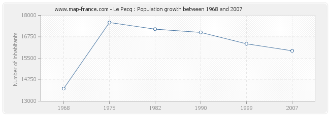 Population Le Pecq